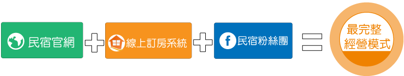 網站加線上訂房服務 給客戶最好的訂房體驗