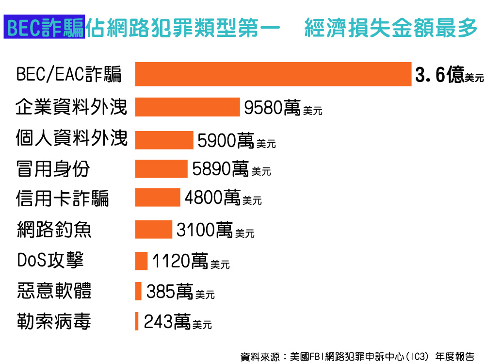 BEC所導致的損失居網路犯罪類型之冠