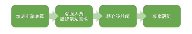 申請流程