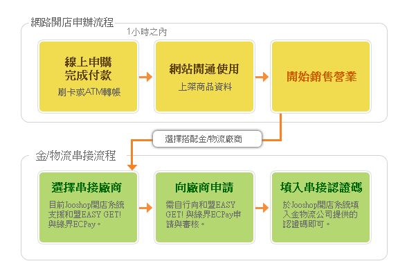 JooShop雲端商店開店流程