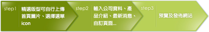3步驟架好手機網站