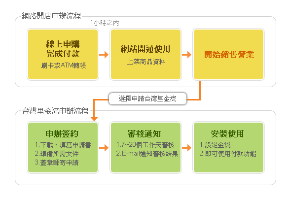 Urshop開店流程