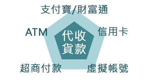 代收貨款